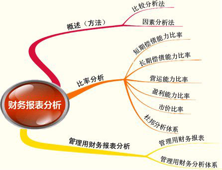 杜邦分析 杜邦分析